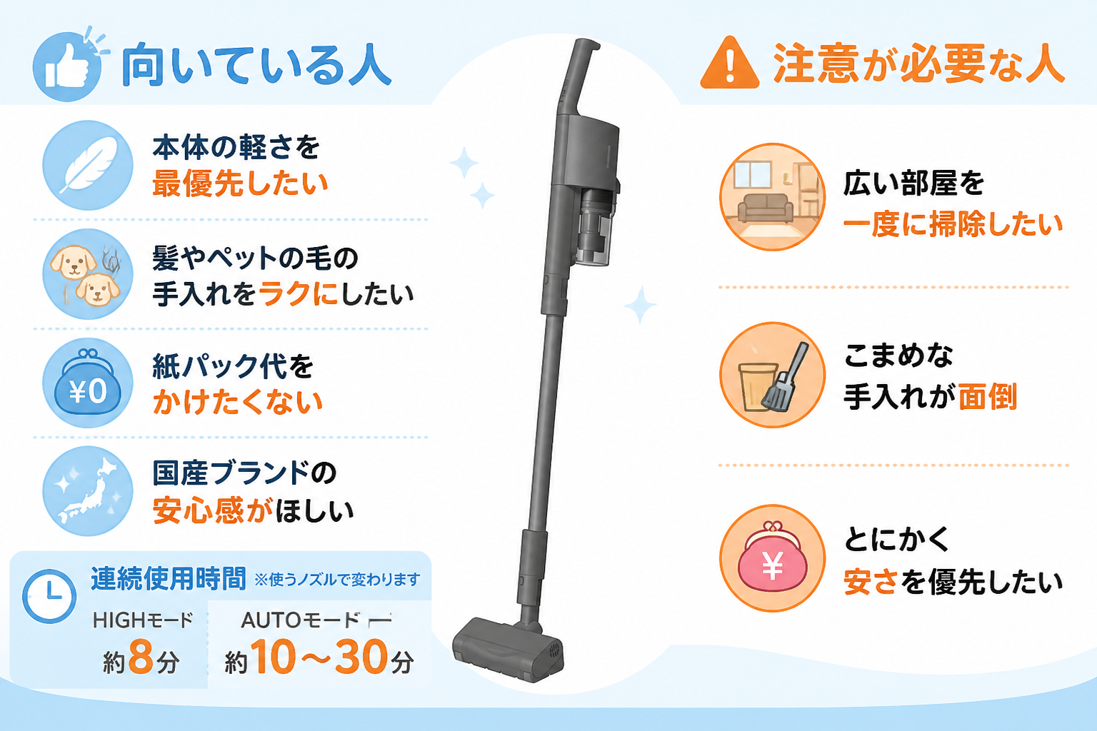 パナソニックMC-SB54Kが「向いている人（本体の軽さを最優先したい・髪やペットの毛の手入れをラクにしたい・紙パック代をかけたくない・国産ブランドの安心感がほしい）」と「注意が必要な人（広い部屋を一度に掃除したい・こまめな手入れが面...