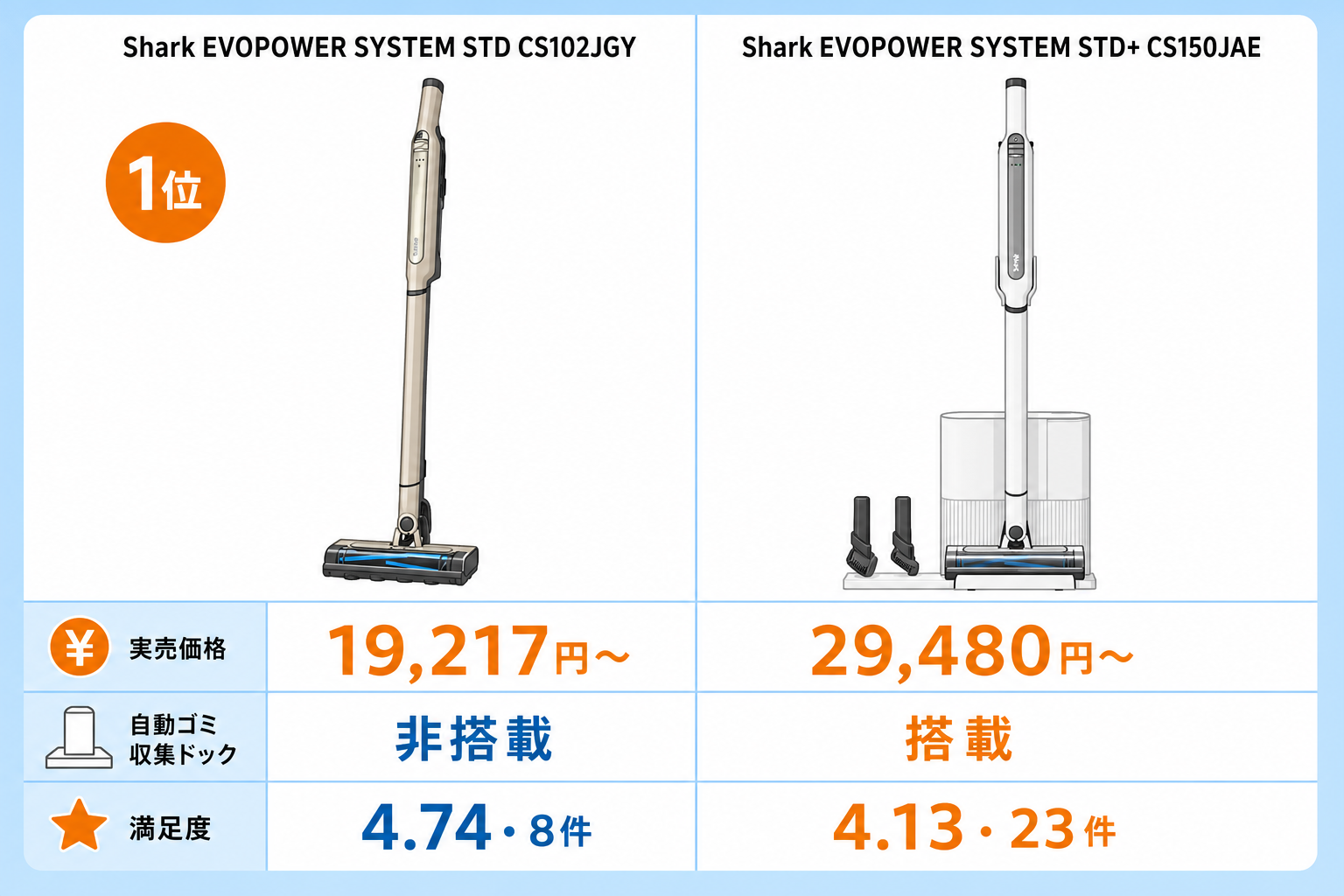 Shark EVOPOWER SYSTEM STD CS102JGYとSTD+ CS150JAEの実売価格・自動ゴミ収集ドックの有無・満足度を比較した結論早見