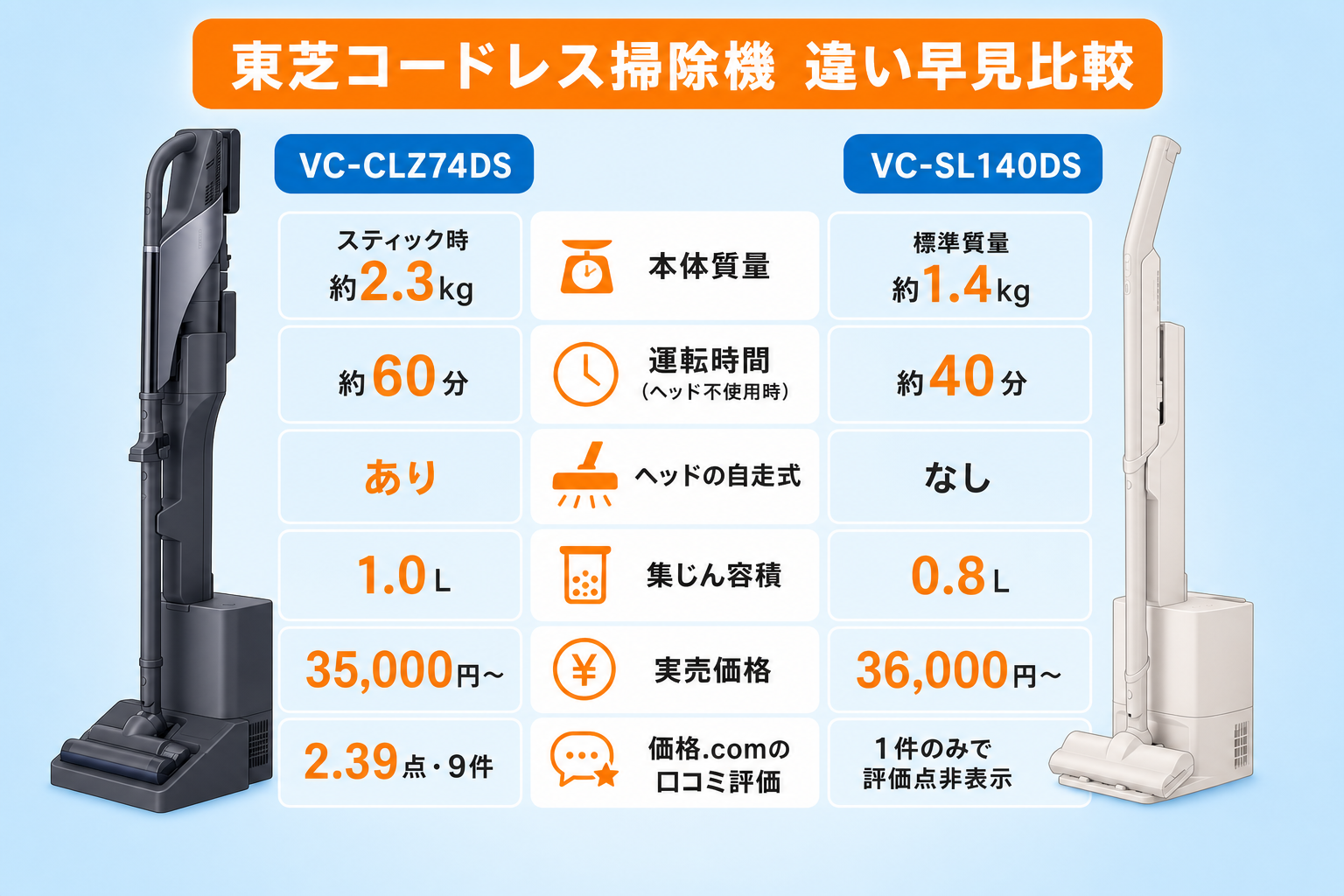 東芝VC-CLZ74DSとVC-SL140DSの違い6項目早見比較（重さ・運転時間・自走式ヘッド・集じん容積・価格・口コミ評価）