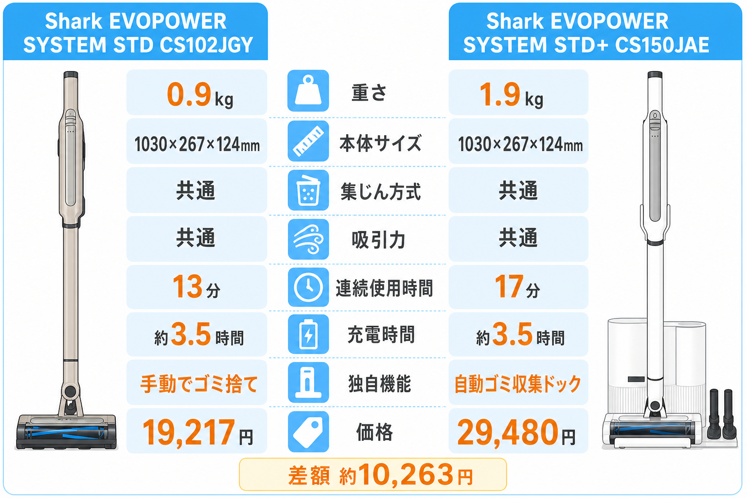 重さ・サイズ・集じん方式・吸引力など8点の違いが一目でわかる早見図（独自機能のみ差）