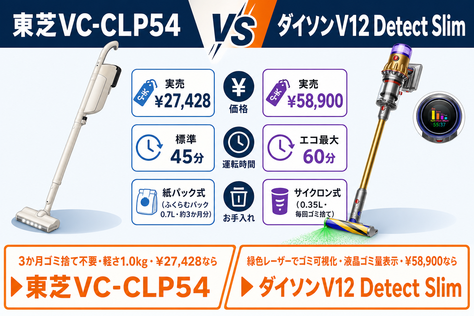 東芝VC-CLP54がおすすめな人 と ダイソンV12がおすすめな人 をA B二列で表示（アイキャッチ流儀・3項目アイコン＋左右バナー）｜東芝VC-CLP54とダイソンV12の違い比較