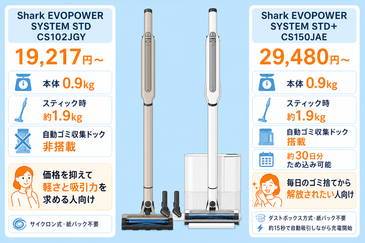 Shark EVOPOWER SYSTEM STD CS102JGYとSTD+ CS150JAEを並べたラインナップイラスト