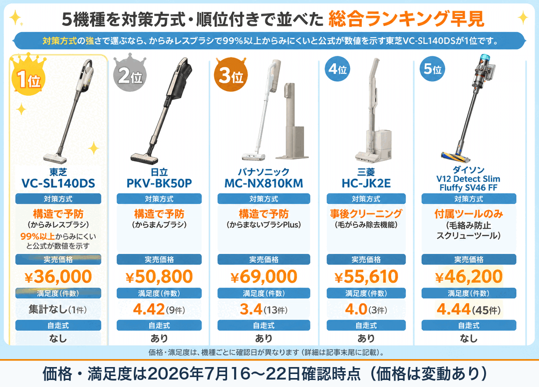 髪の毛が絡まりにくいコードレス掃除機5機種 総合ランキング早見