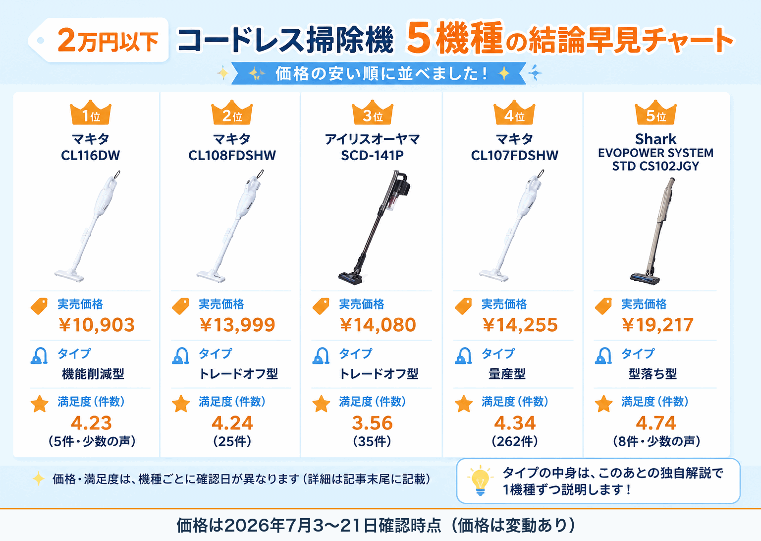 2万円以下コードレス掃除機5機種の結論早見チャート