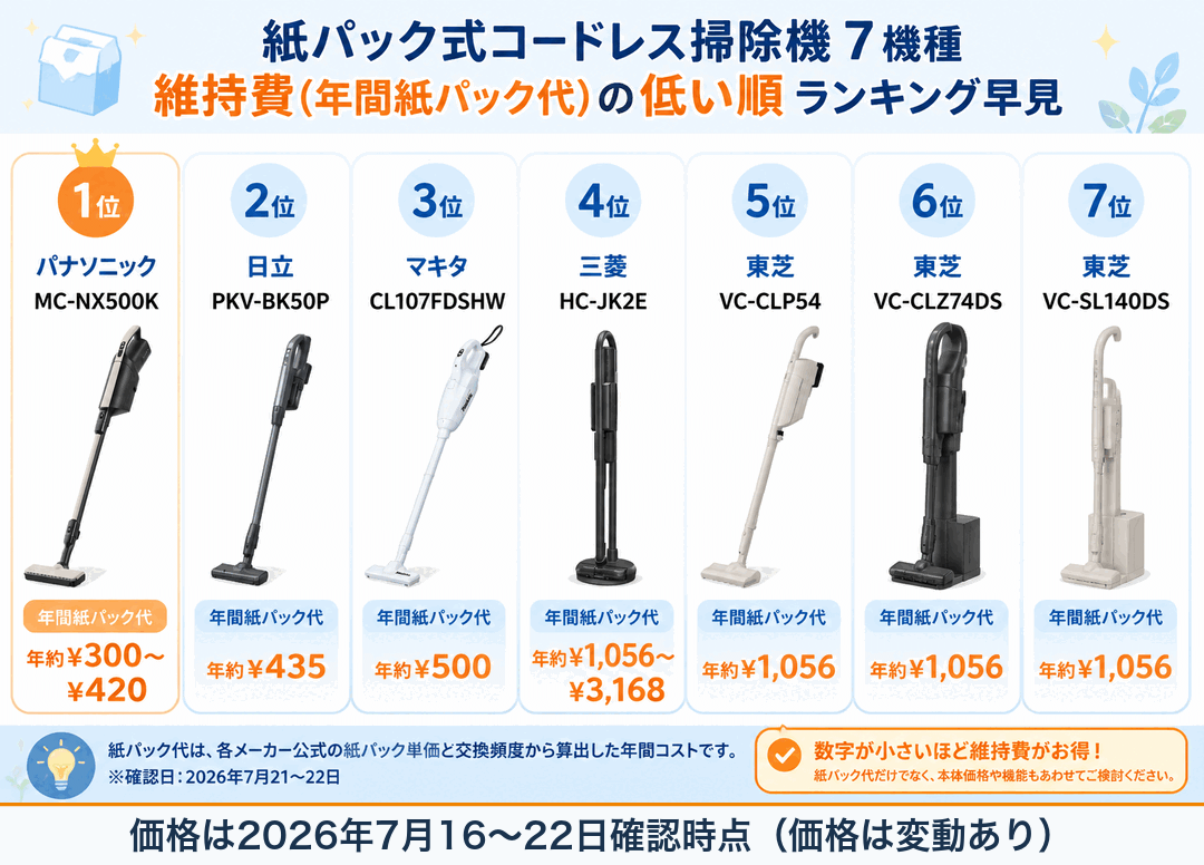 紙パック式コードレス掃除機7機種を維持費の低い順に並べたランキング早見