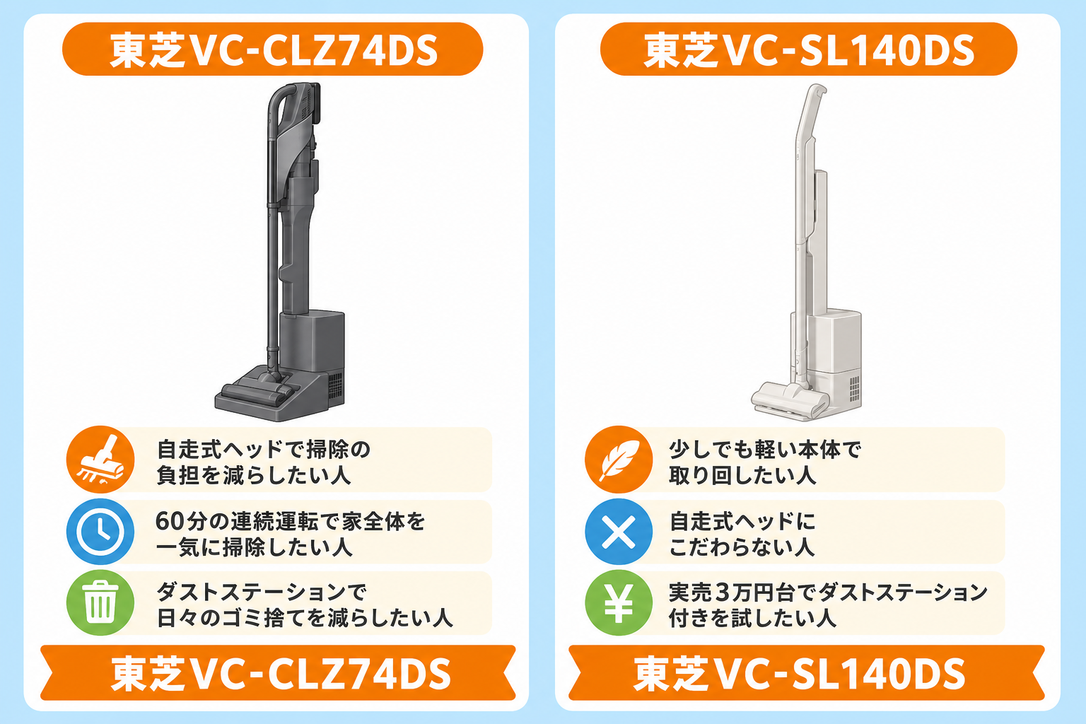 東芝VC-CLZ74DSとVC-SL140DSそれぞれのおすすめな人をA/B二列で比較