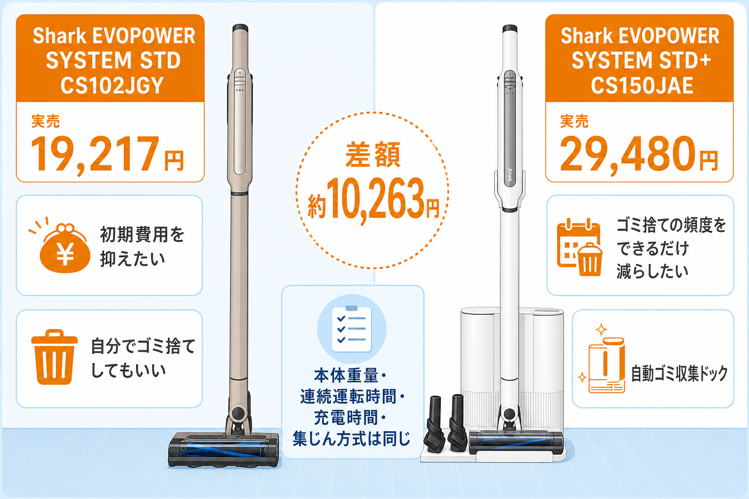 CS102JGYとCS150JAEそれぞれのおすすめな人をA/B二列で比較