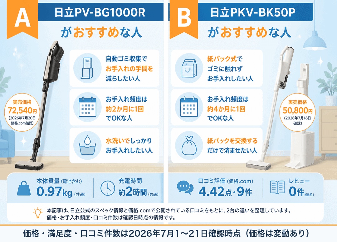 日立PV-BG1000RとPKV-BK50Pの違い比較 fig02