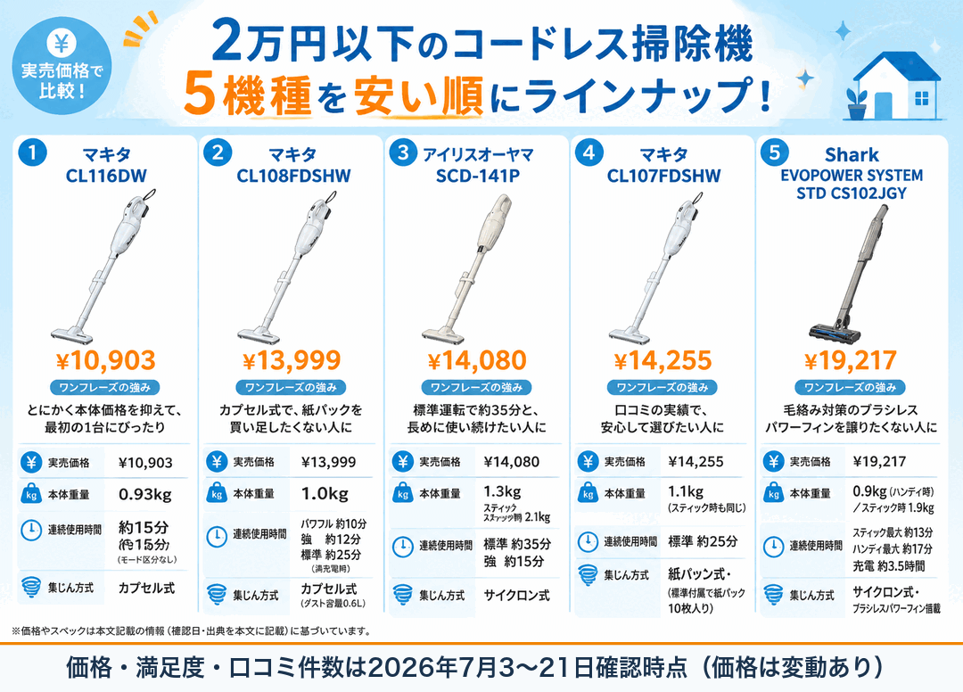 2万円以下のコードレス掃除機5機種を安い順にラインナップ