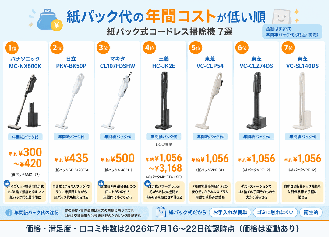 紙パック代の年間コストが低い順に並べた7機種