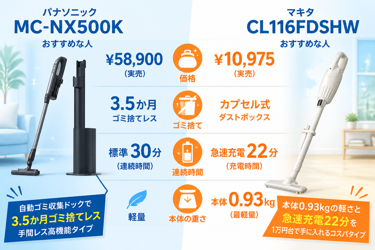 パナソニックMC-NX500KとマキタCL116DWの違い比較 fig02