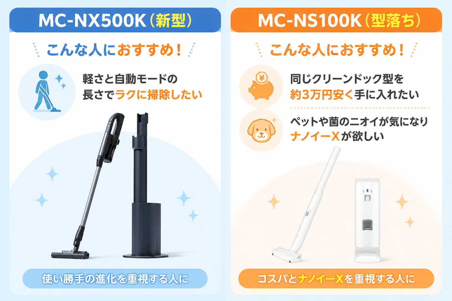 パナソニックMC-NX500KとMC-NS100Kの違い比較 fig15