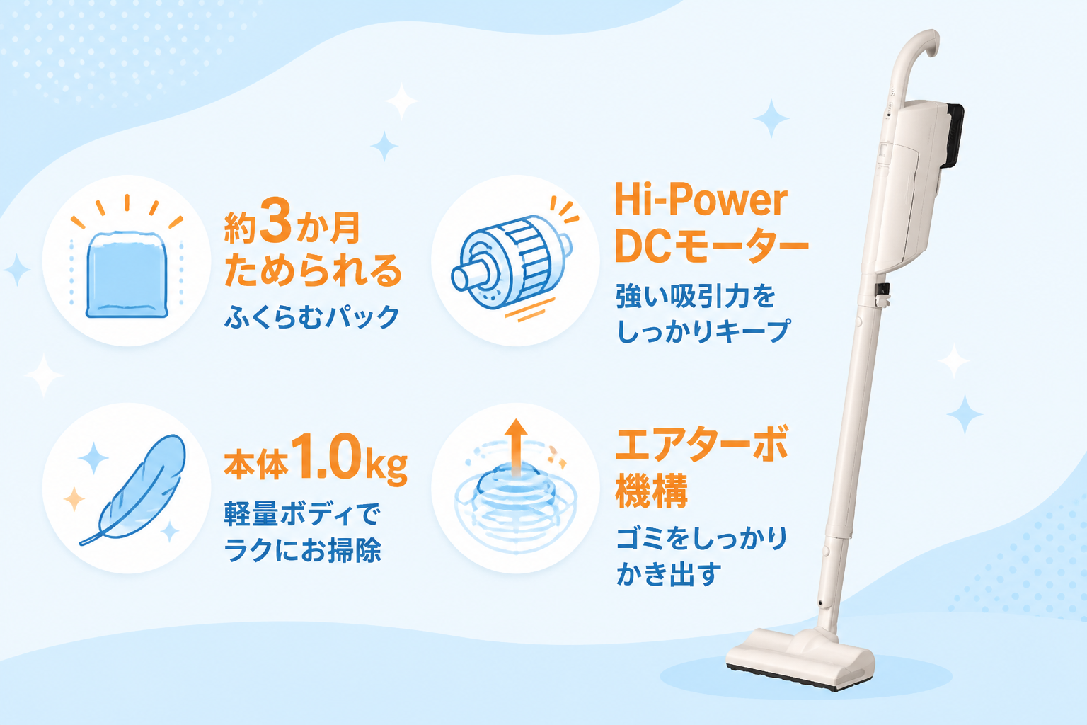 東芝VC-CLP54の機能ハイライト（約3か月ためられるふくらむパック・Hi-Power DCモーター・本体1.0kgの軽量ボディ・エアターボ機構）をアイコンで示す図解。実機を配置