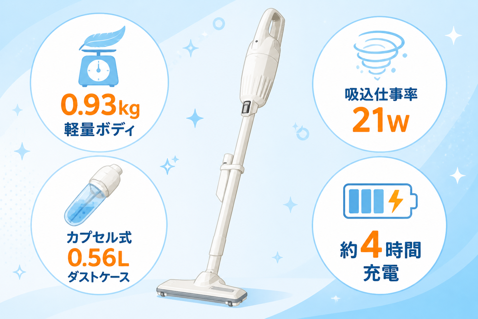 マキタCL116DWの機能ハイライト（0.93kgの軽量ボディ・カプセル式0.56Lのダストケース・吸込仕事率21W・約4時間充電）をアイコンで示す図解。実機を配置