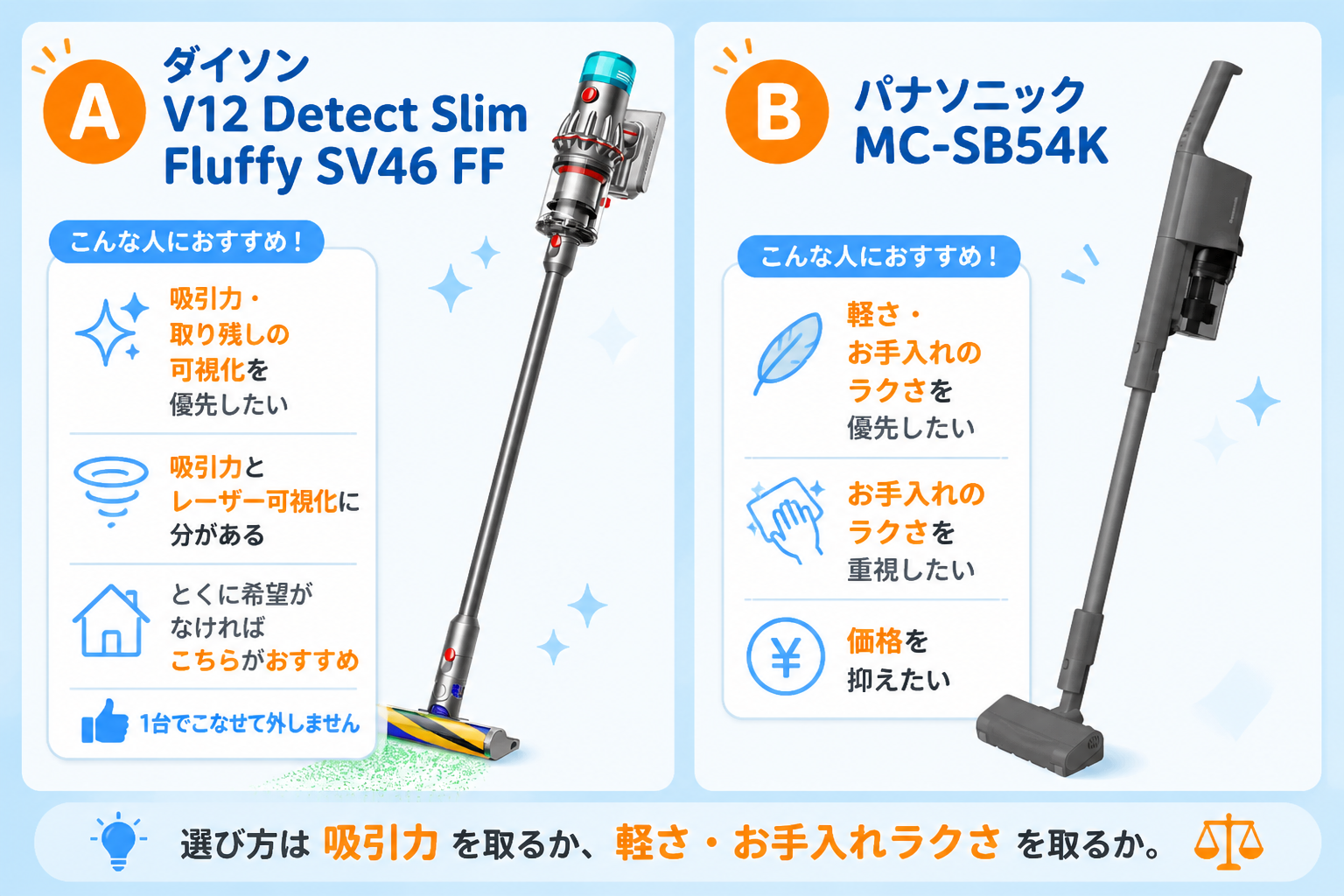 ダイソンV12 Detect Slim Fluffy SV46 FFがおすすめな人 と パナソニックMC-SB54Kがおすすめな人 をA/B二列で表示