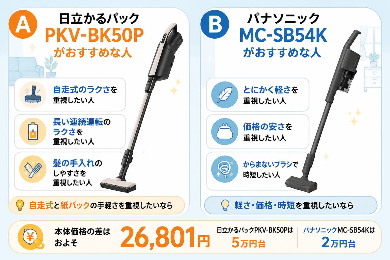 日立かるパックPKV-BK50PとパナソニックMC-SB54Kの違い比較 fig03