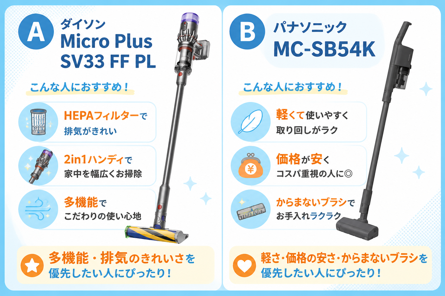ダイソンMicro Plus SV33 FF PLとパナソニックMC-SB54Kの違い比較 fig03