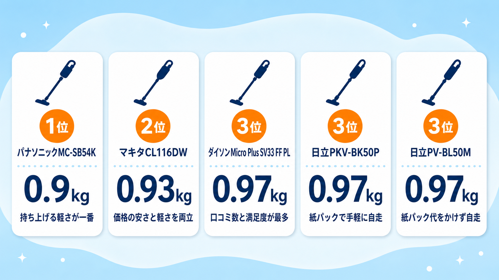 軽さ重視コードレス掃除機おすすめ5選 fig03