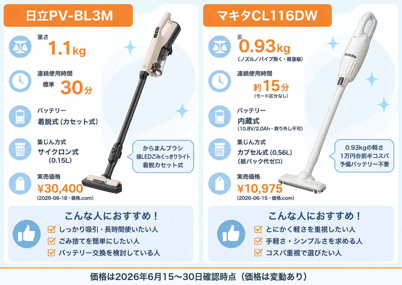 リード 8項目早見表 違い比較｜日立PV-BL3MとマキタCL116DWの違い比較