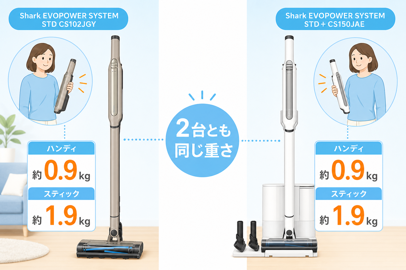 ハンディ0.9kg・スティック1.9kgが両機種で共通であることを示す図解