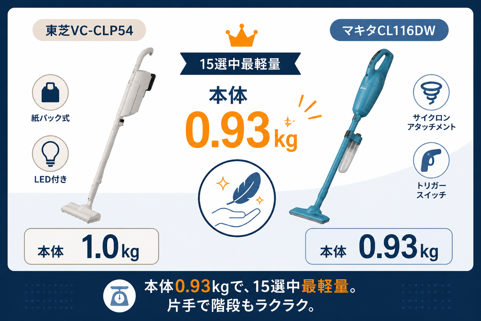 本体1.0kg(VC-CLP54) vs 本体0.93kg(CL116DW) の比較。両機種の実機を左右に配置し、0.93kgの軽さを主役に｜東芝VC-CLP54とマキタCL116DWの違い比較