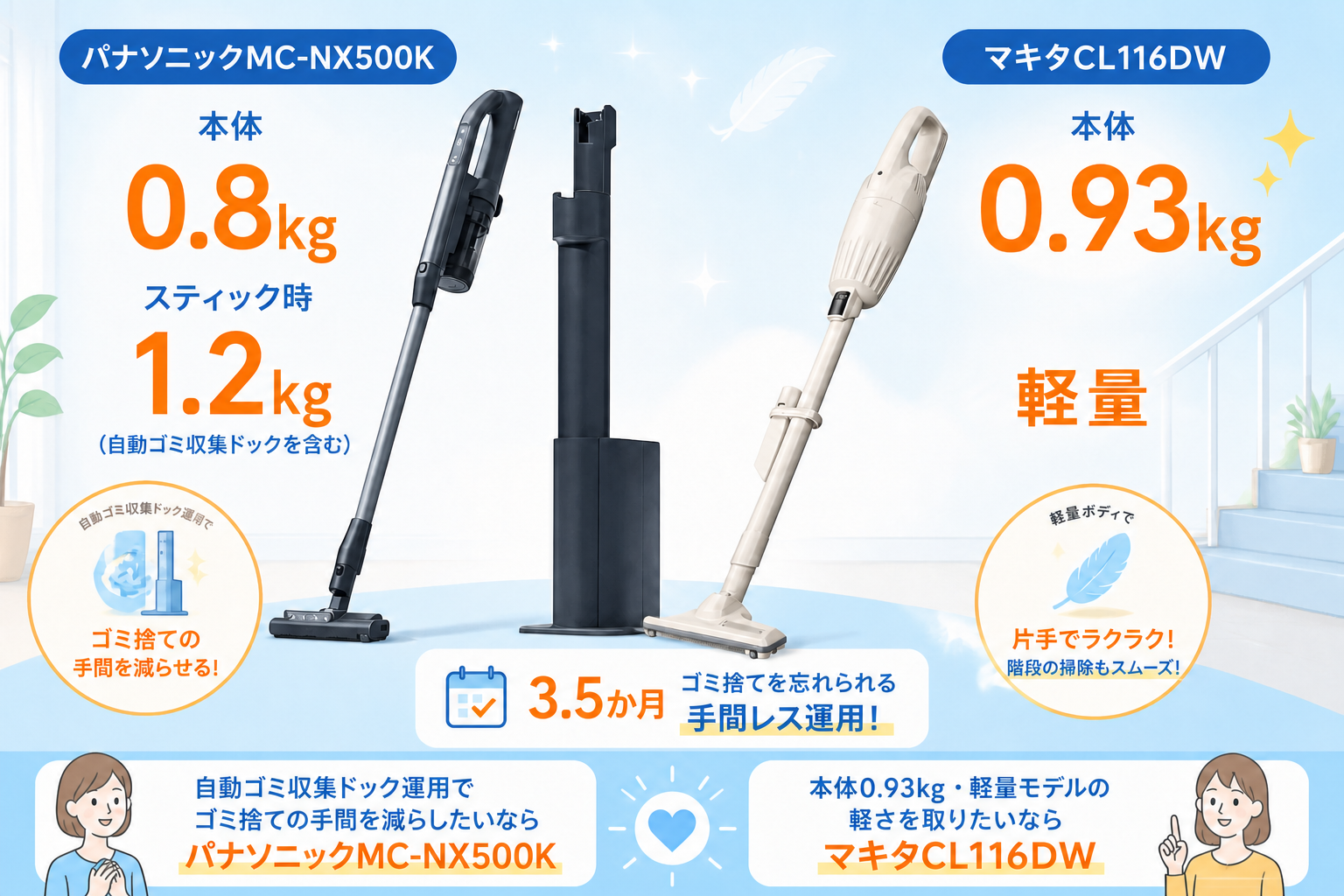 パナソニックMC-NX500KとマキタCL116DWの重さ比較（本体0.8kg・スティック時1.2kg vs 本体0.93kg）