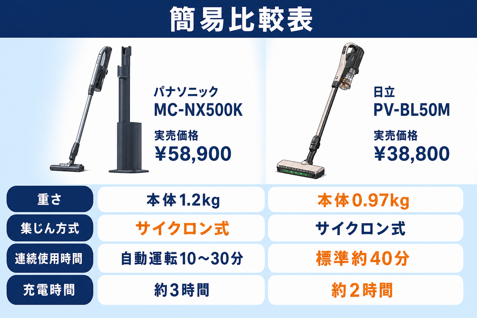 パナソニックMC-NX500Kと日立PV-BL50Mの違い比較 fig03