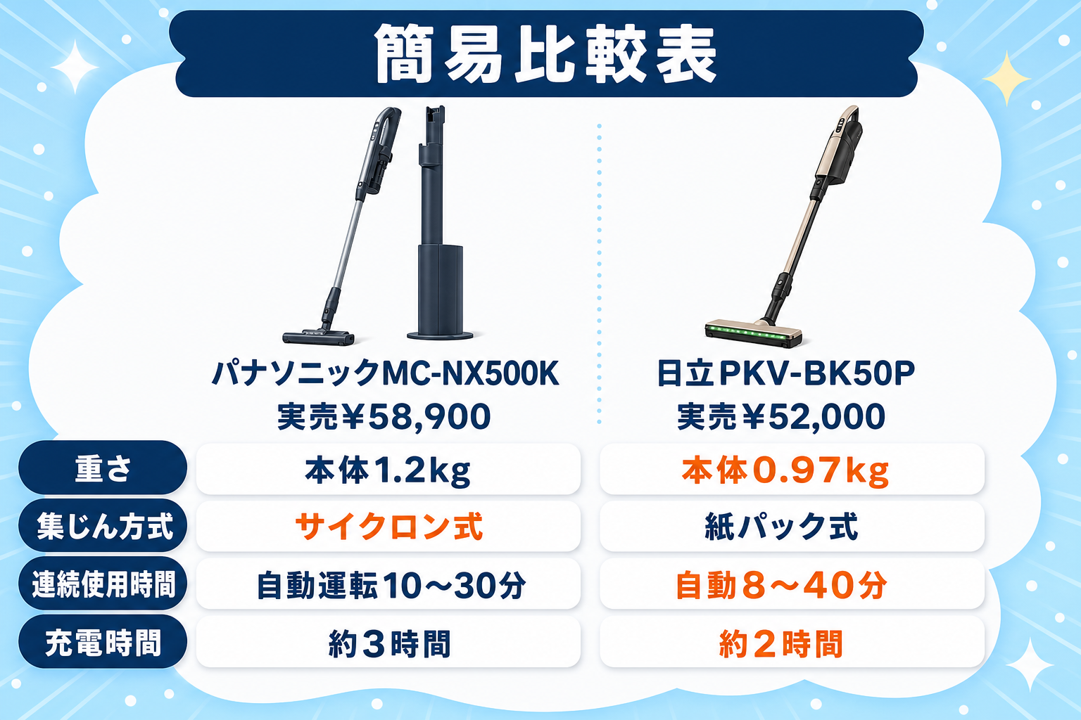 パナソニックMC-NX500Kと日立PKV-BK50Pの違い比較 fig03