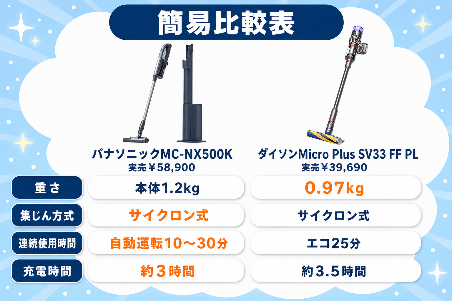 パナソニックMC-NX500KとダイソンMicro Plus SV33 FF PLの違い比較 fig03