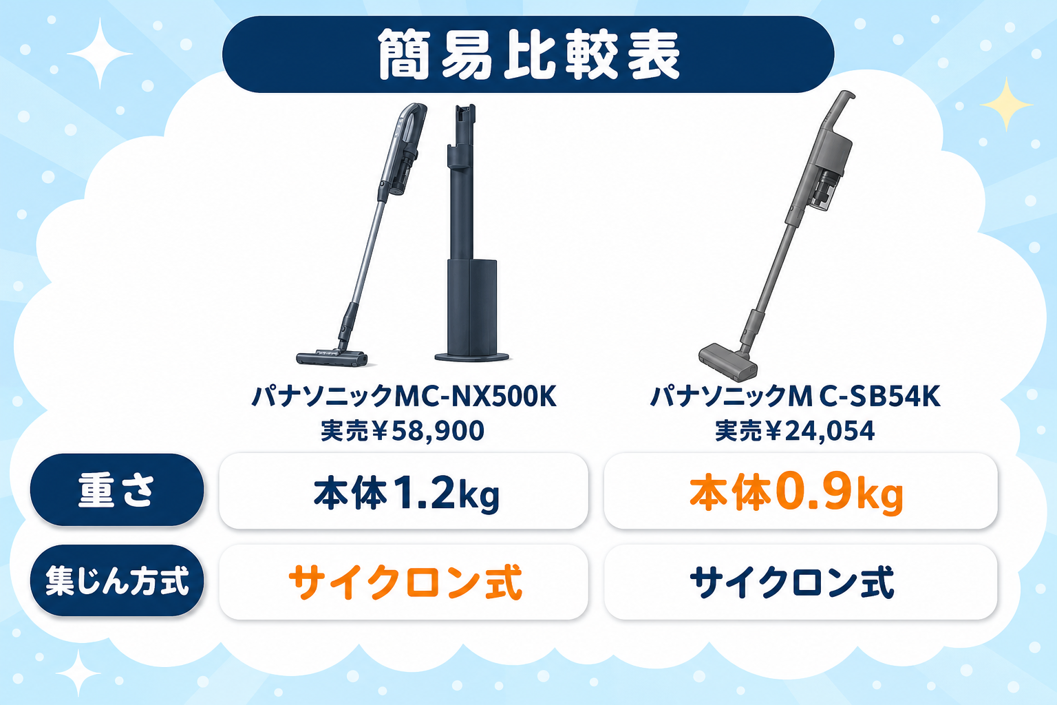 パナソニックMC-NX500KとパナソニックMC-SB54Kの違い比較 fig03