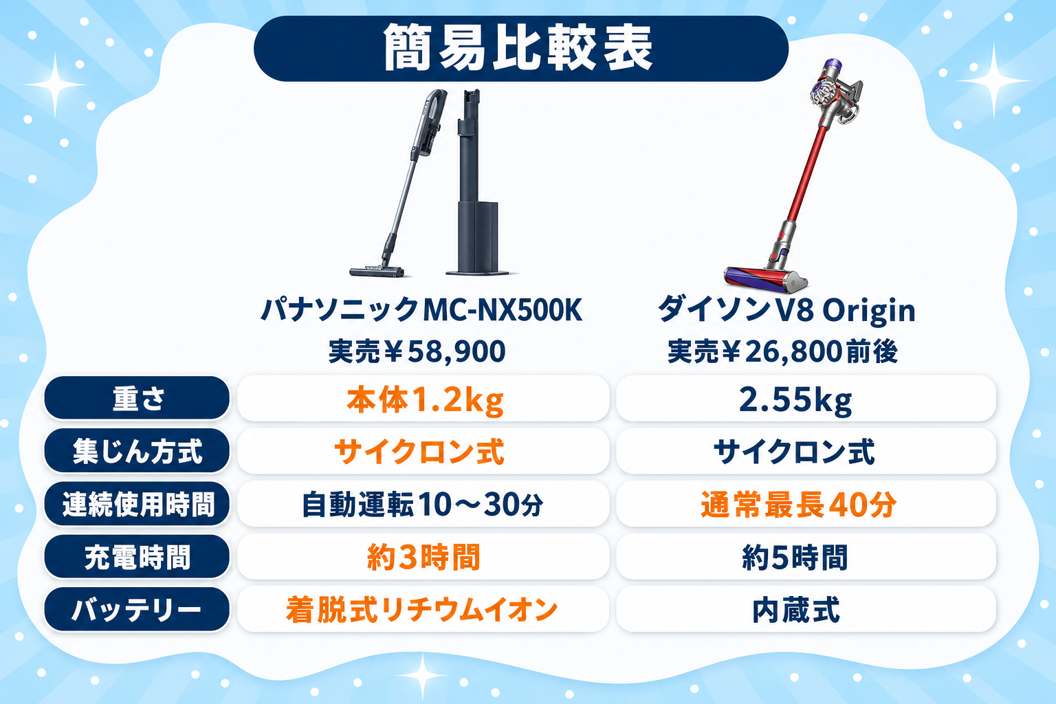 パナソニックMC-NX500KとダイソンV8 Originの違い比較 fig03