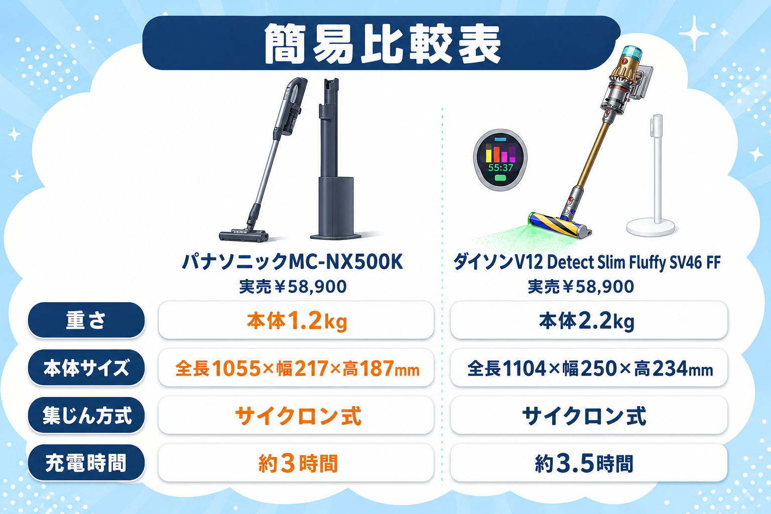 パナソニックMC-NX500KとダイソンV12 Detect Slim Fluffy SV46 FFの違い比較 fig03
