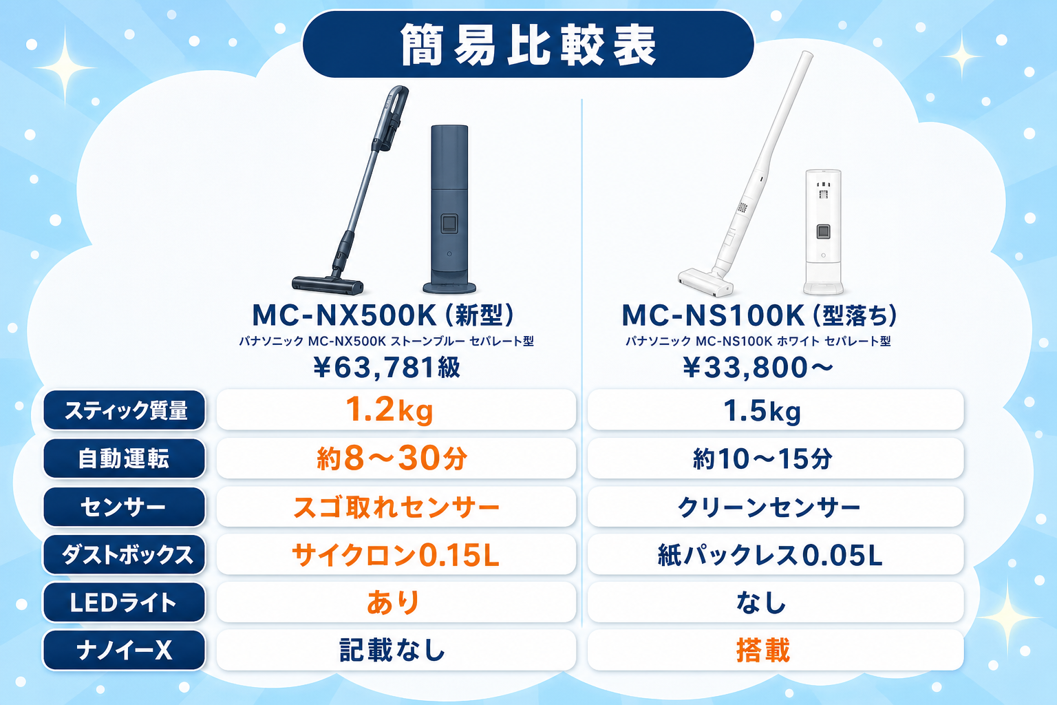 パナソニックMC-NX500KとMC-NS100Kの違い比較 fig03