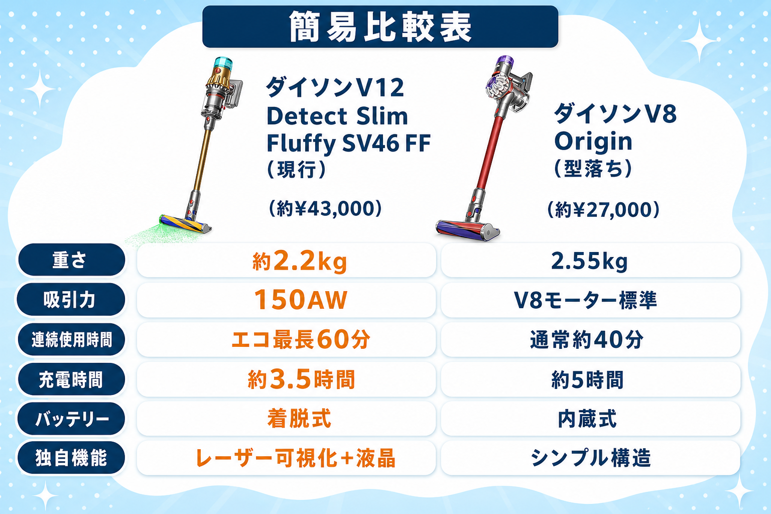 ダイソンV12とV8 Originの違いを比較 fig03