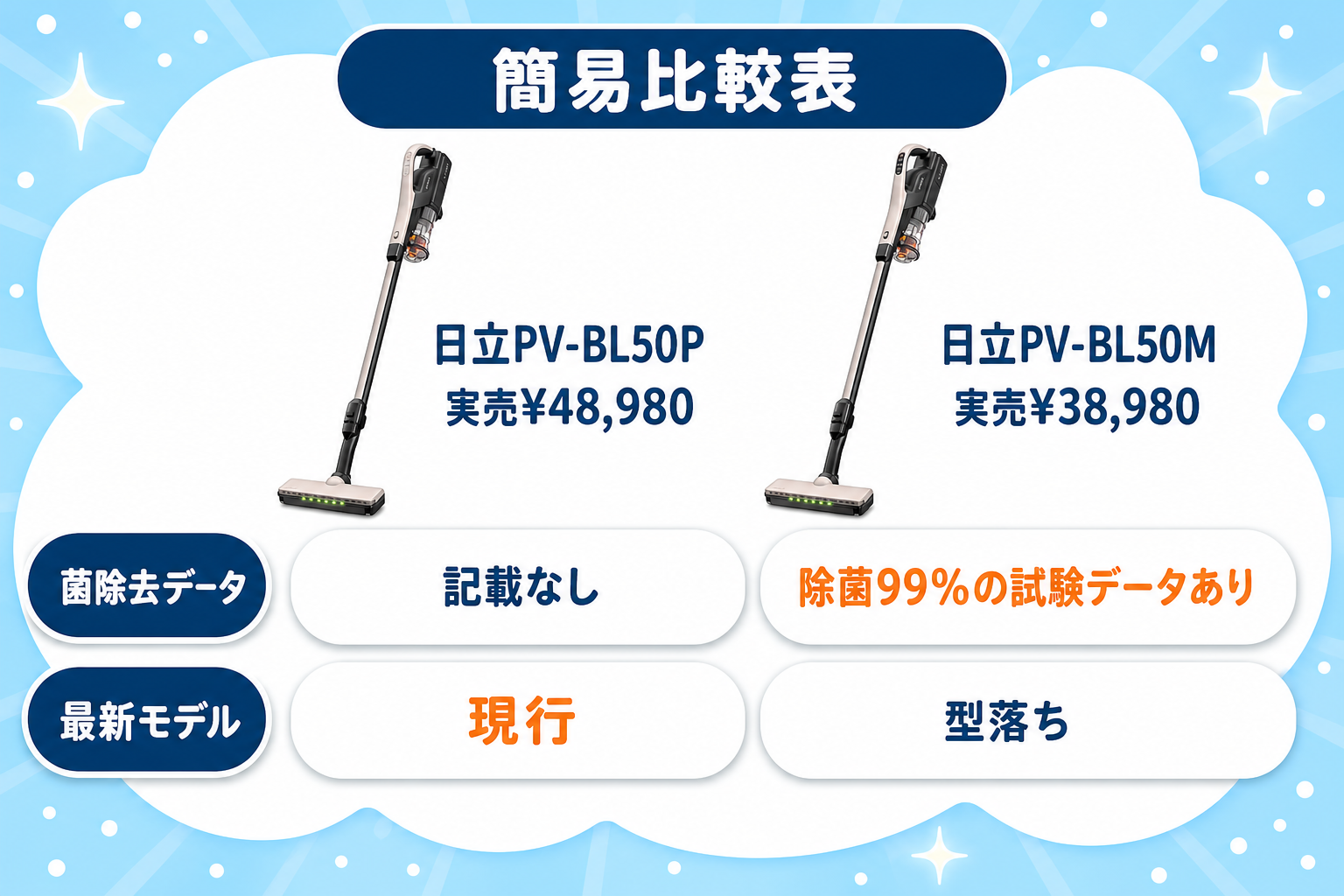 日立PV-BL50PとPV-BL50Mの簡易比較表（価格・菌除去データ・最新モデル）