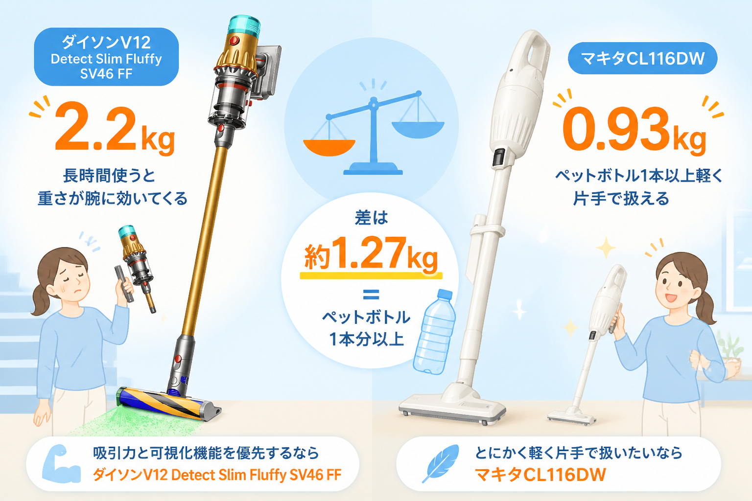 2.2kg(V12) vs 0.93kg(CL116DW)の差を片手で持つシーンで表現