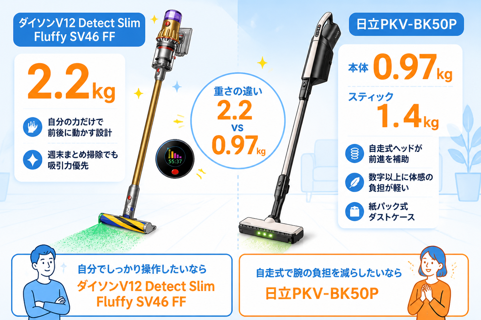 2.2kg(V12) vs 0.97kg(PKV-BK50P)の差を片手で持つシーンで表現