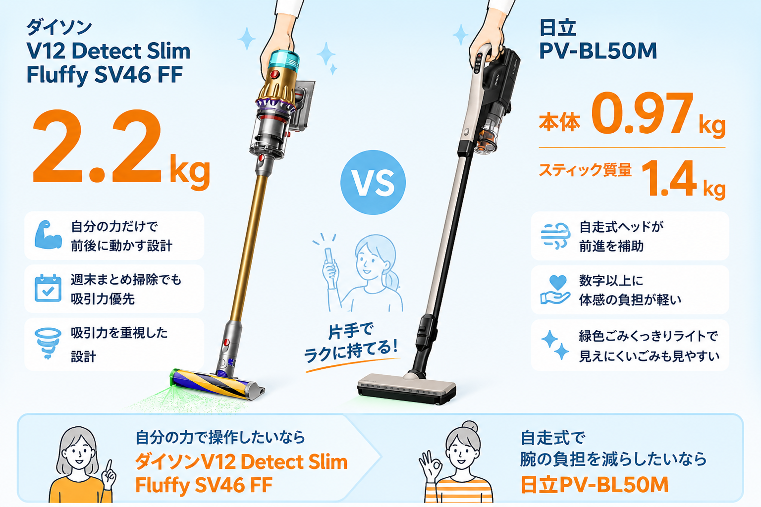 2.2kg(V12) vs 0.97kg(PV-BL50M)の差を片手で持つシーンで表現
