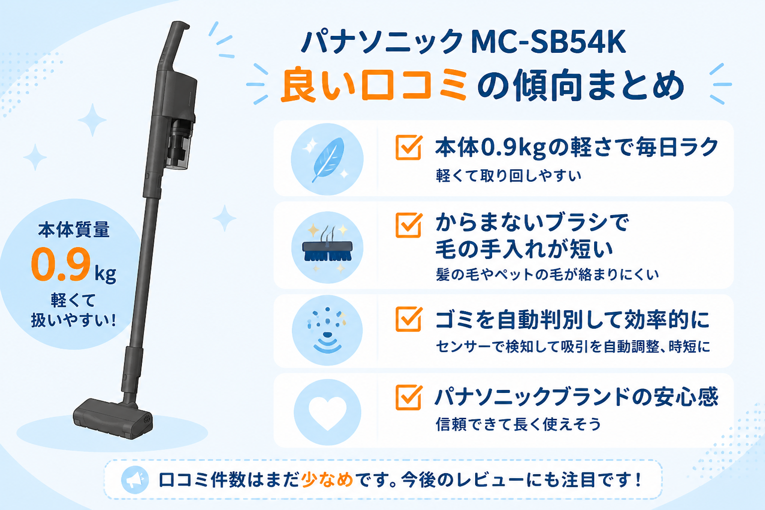 パナソニックMC-SB54Kの良い口コミの傾向（本体0.9kgの軽さで毎日ラク・からまないブラシで毛の手入れが短い・ゴミ自動判別で時短・パナソニックブランドの安心感）をチェックリスト風に示す図解。口コミ件数が少ない前提が伝わるよう控え...