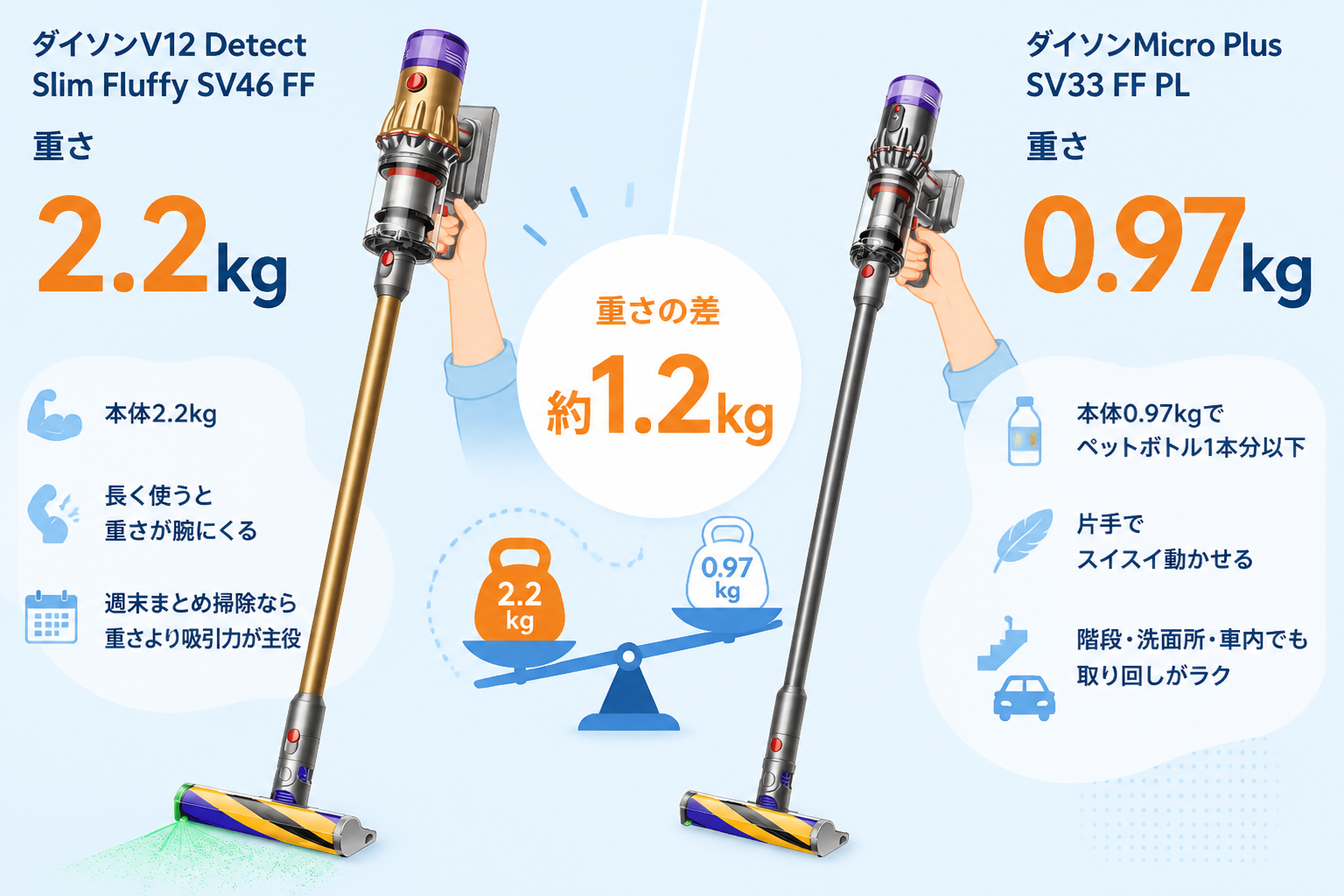 0.97kg(Micro)と2.2kg(V12)の差を、片手で持つシーンで表現