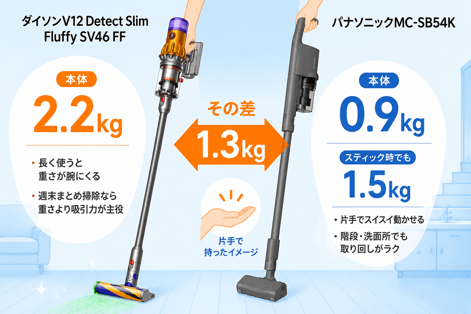0.9kg(SB54K本体)と2.2kg(V12)の差を、片手で持つシーンで表現