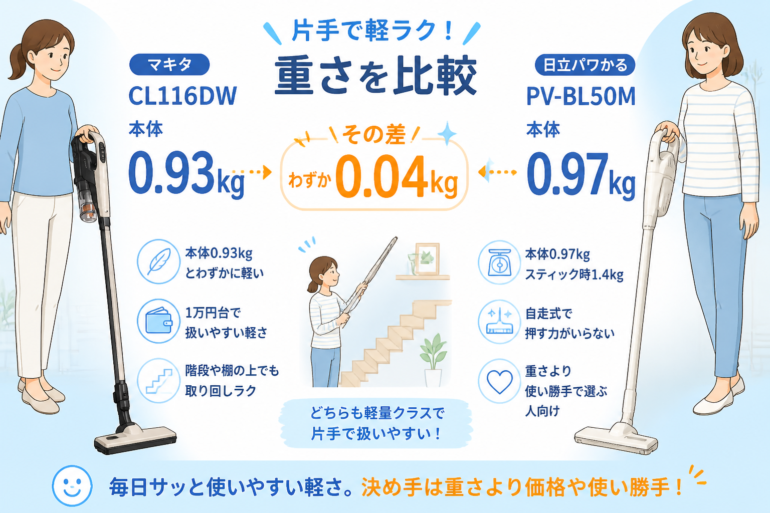 マキタCL116DWと日立パワかるPV-BL50Mの違い比較 fig04