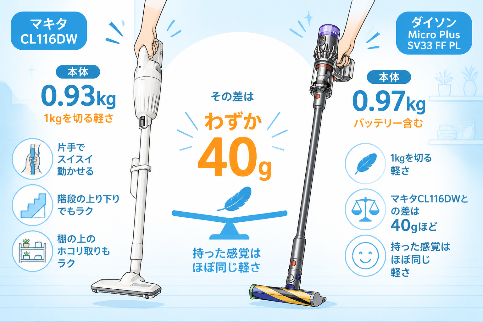 マキタCL116DWとダイソンMicro Plus SV33 FF PLの違い比較 fig04