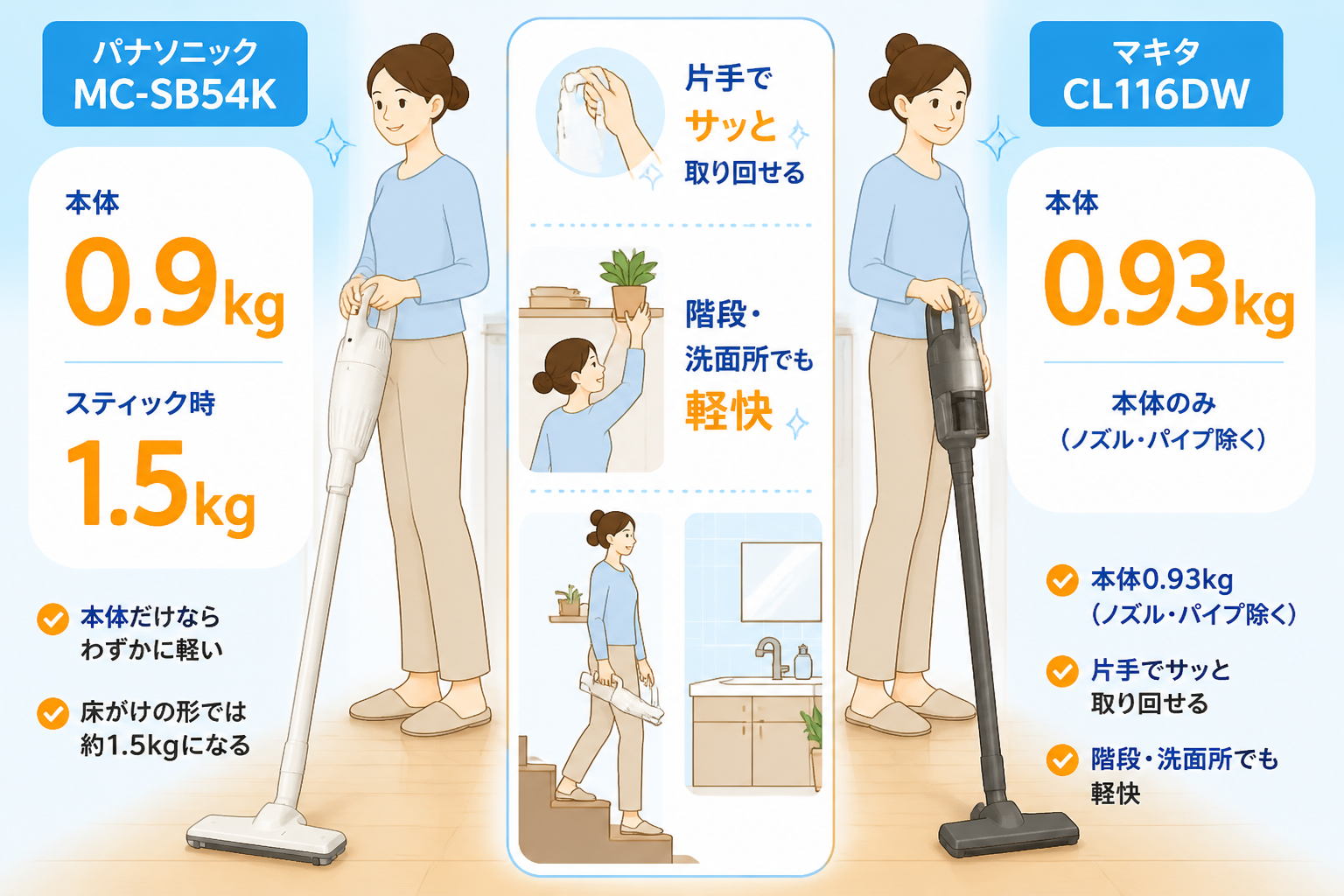 マキタCL116DWとパナソニックMC-SB54Kの違い比較 fig04