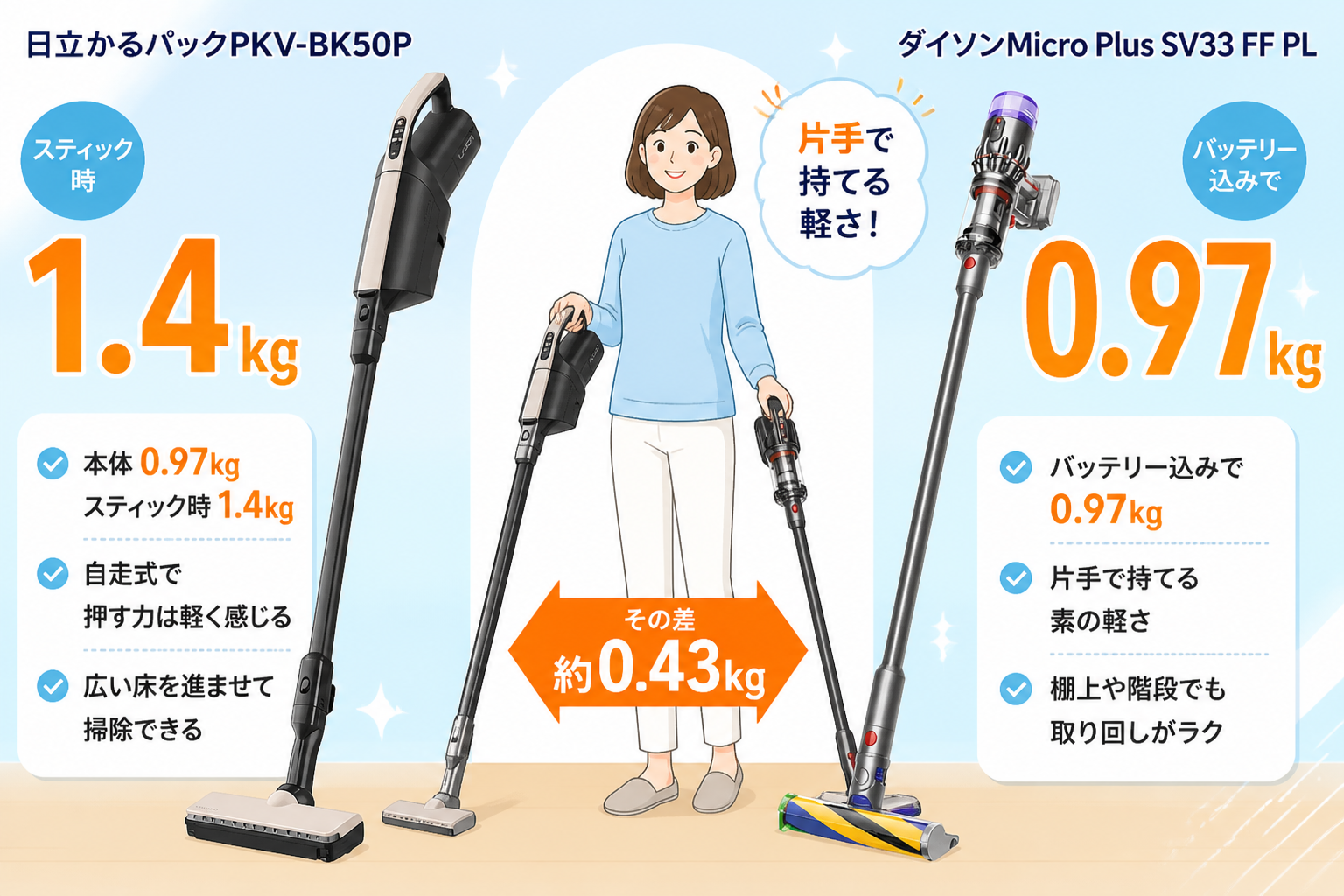 日立かるパックPKV-BK50PとダイソンMicro Plus SV33 FF PLの違い比較 fig04
