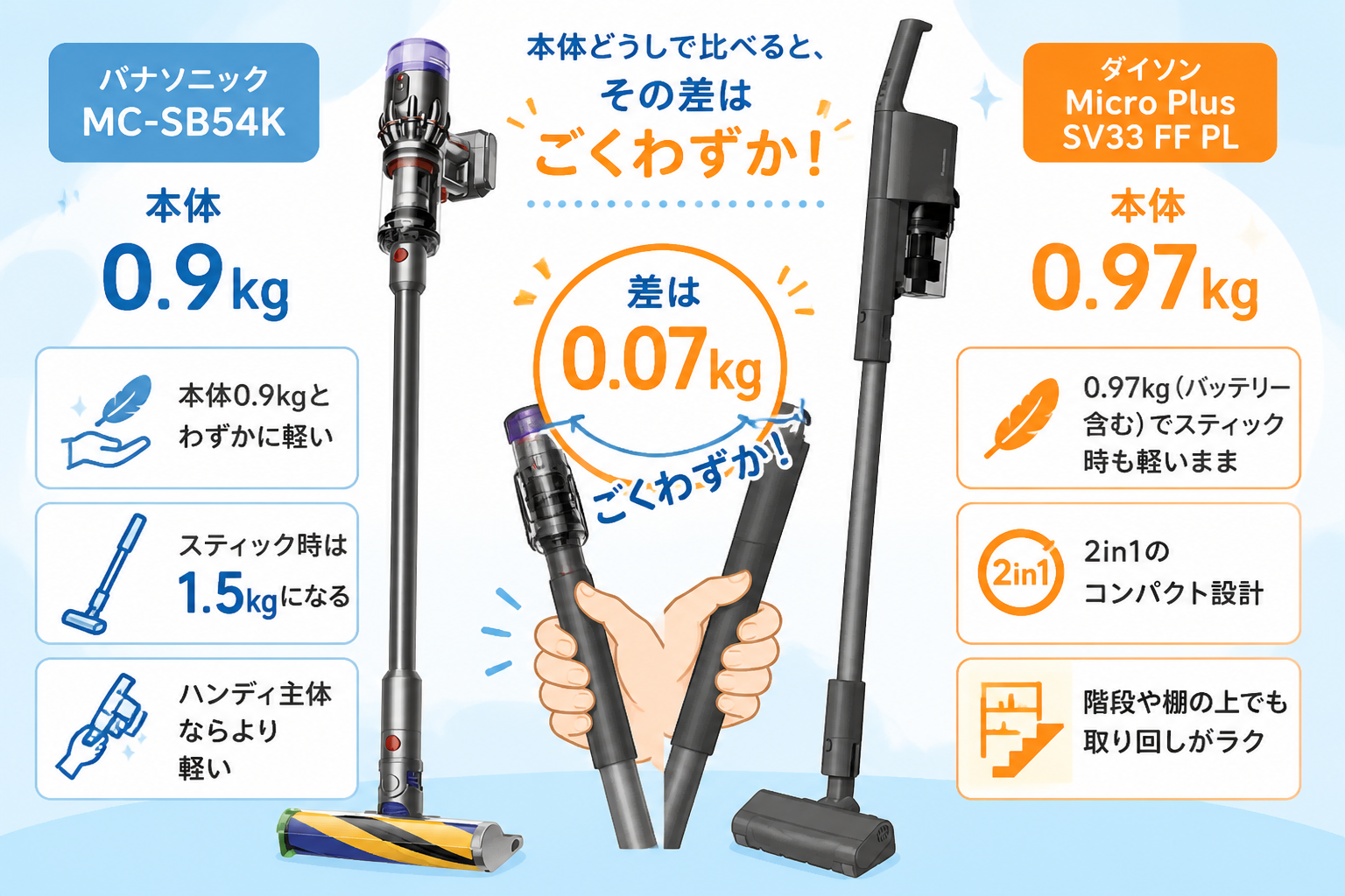 ダイソンMicro Plus SV33 FF PLとパナソニックMC-SB54Kの違い比較 fig04