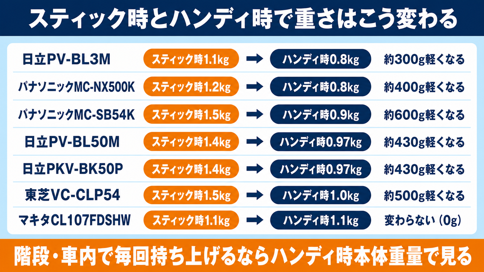 階段・車内向け軽量2in1コードレス掃除機おすすめ9選 fig04