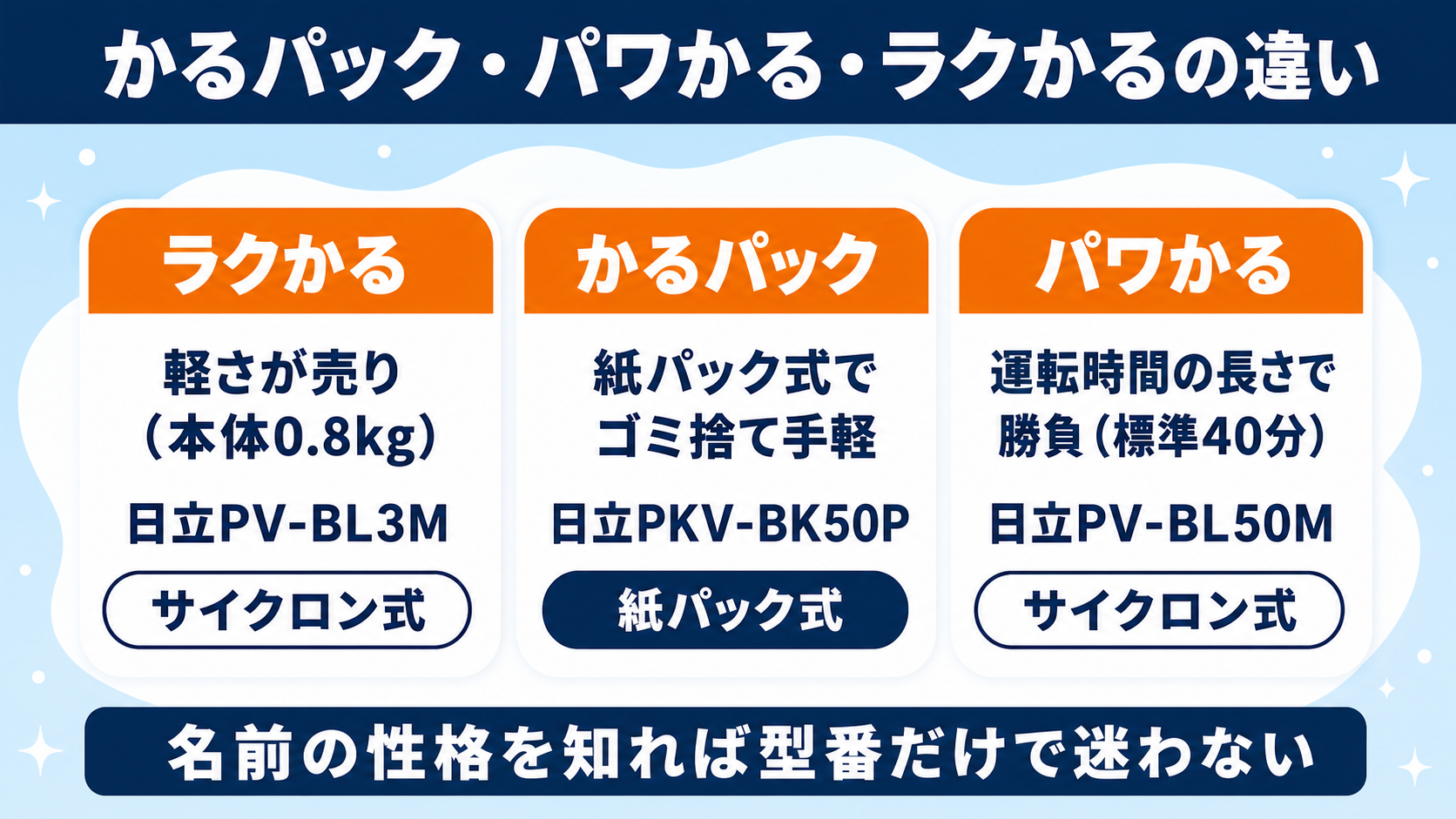 日立のコードレス掃除機おすすめ比較 fig04