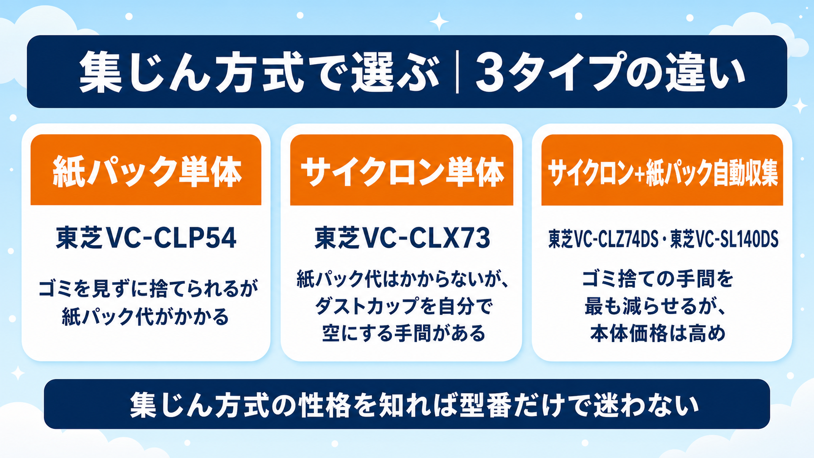 紙パック単体・サイクロン単体・自動ゴミ収集付きの集じん方式3タイプ比較