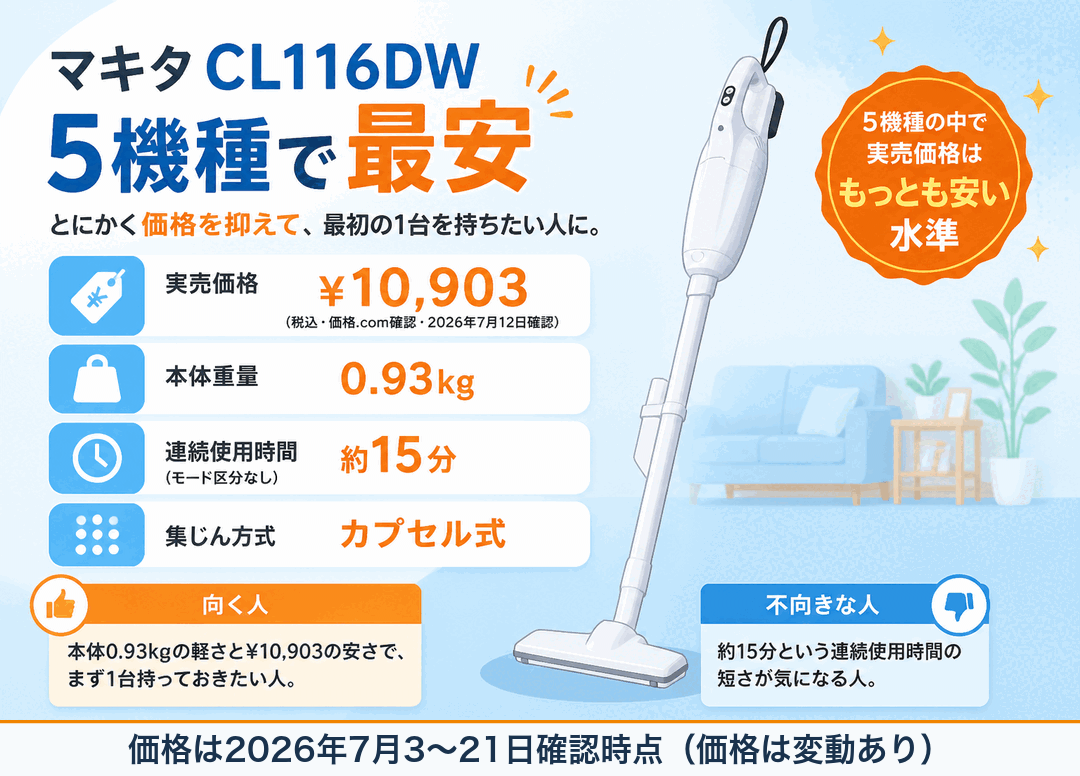 マキタCL116DW 5機種で最安